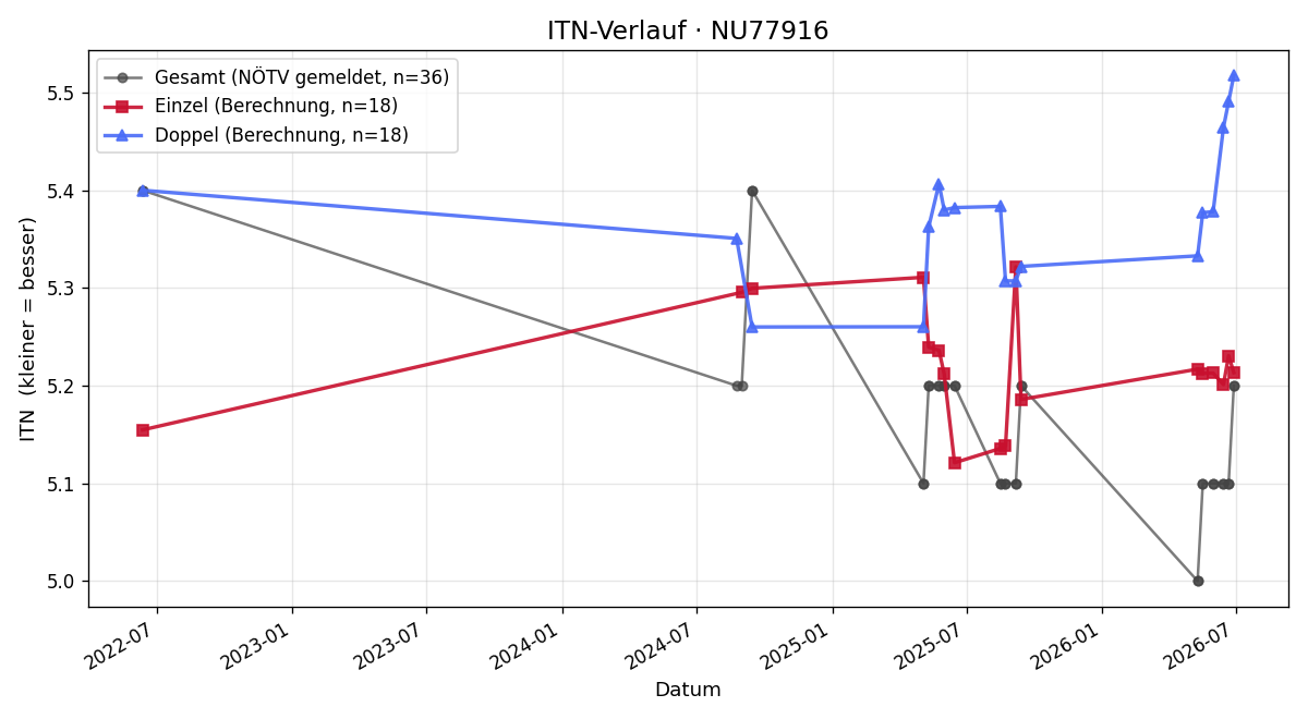 ITN-Verlauf Stefan Wurm