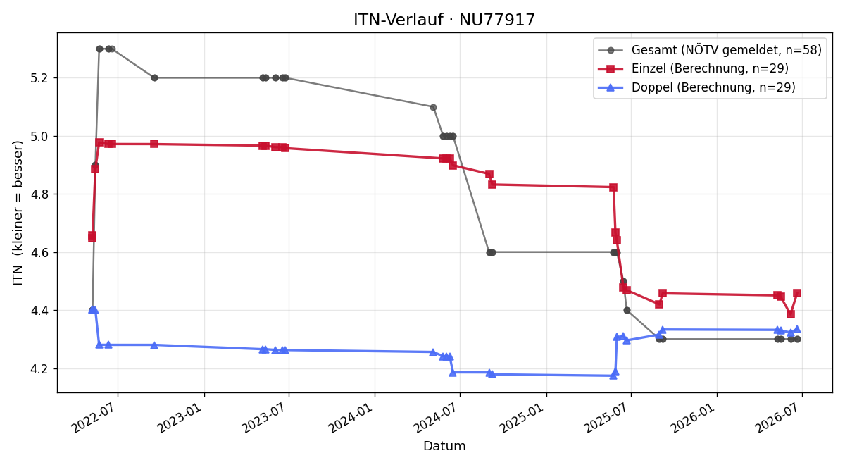 ITN-Verlauf Viktor Franc