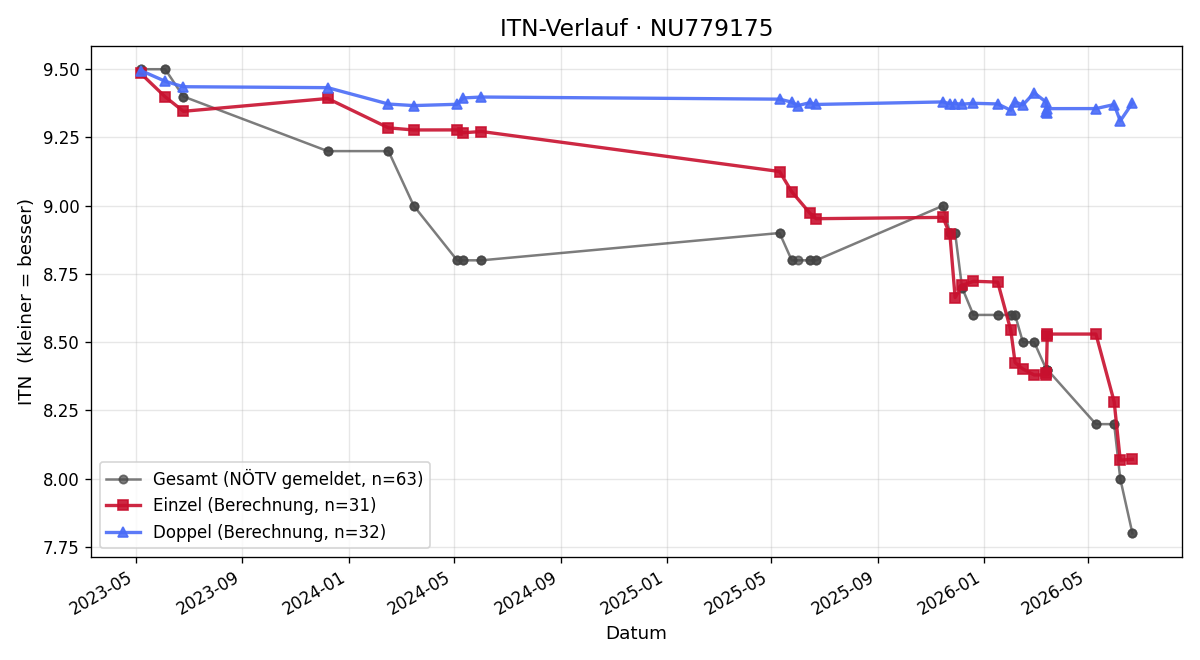 ITN-Verlauf Lukas Kerschner