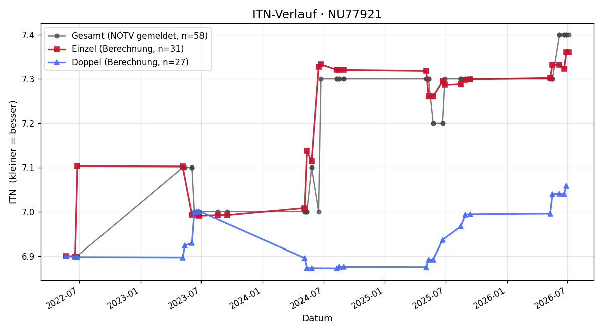 ITN-Verlauf Christian Pichler
