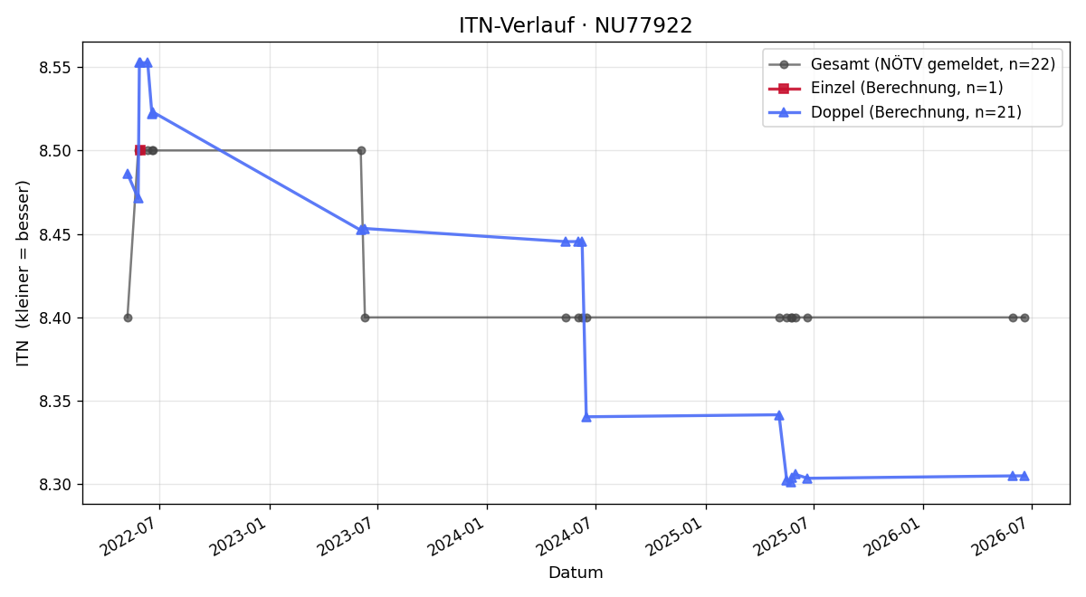 ITN-Verlauf Leopold jun. Fidler