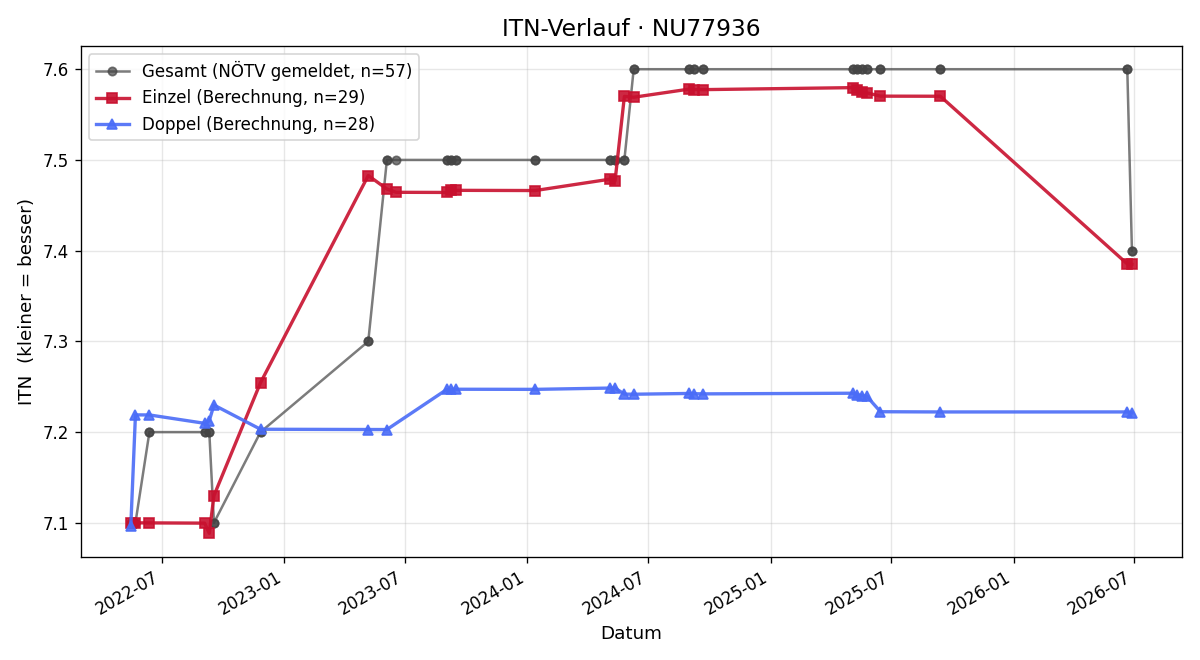 ITN-Verlauf Mario Handler
