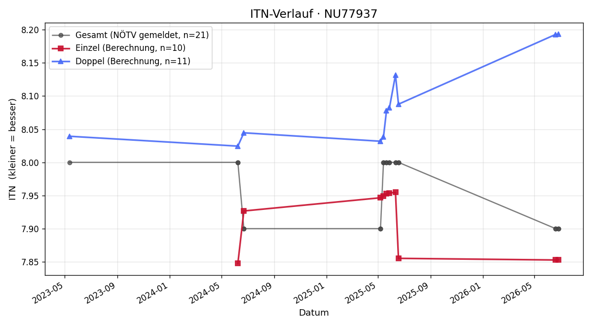 ITN-Verlauf Herbert Schmatz