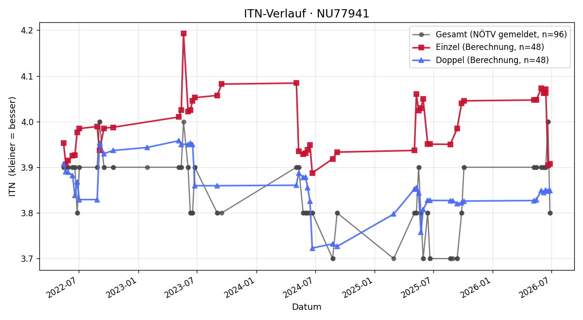ITN-Verlauf Stephan Teubel
