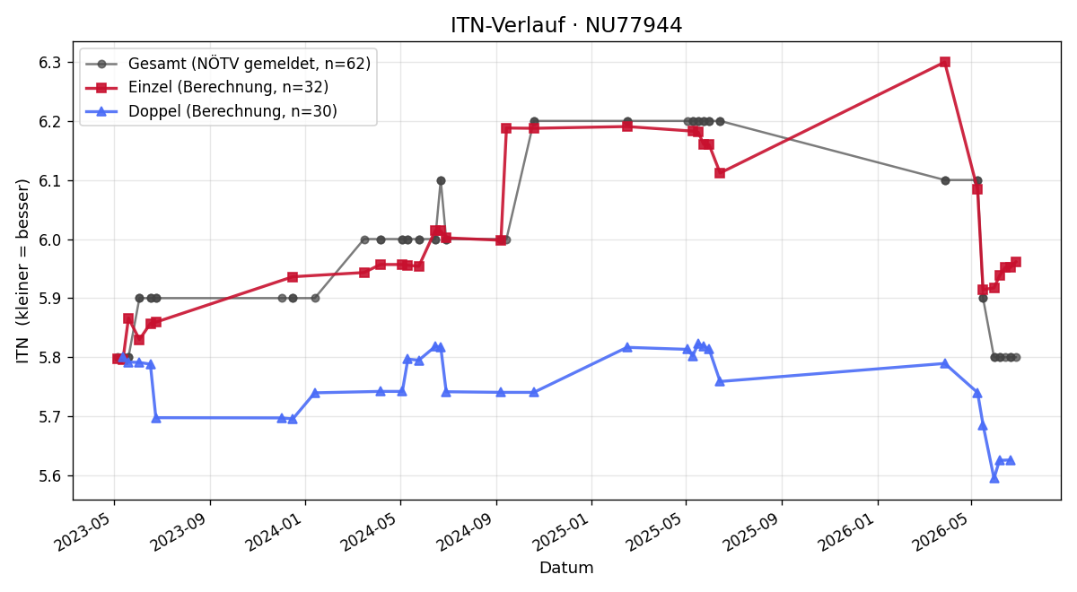 ITN-Verlauf Astrid Köckenbauer