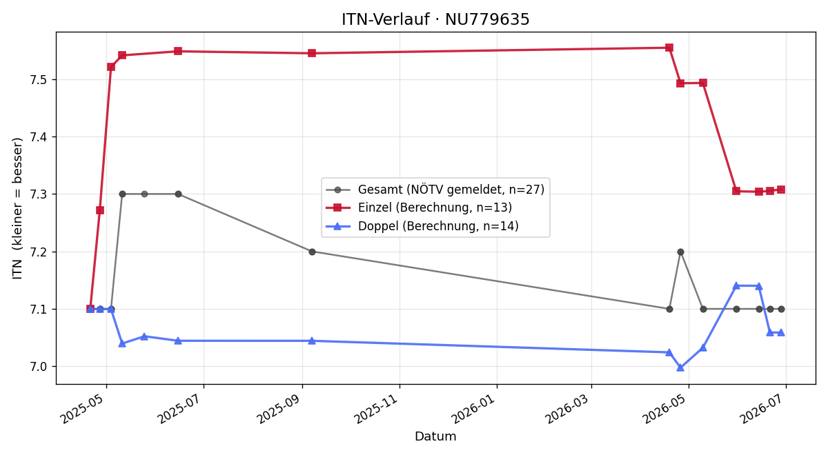 ITN-Verlauf Lukas Stöckl