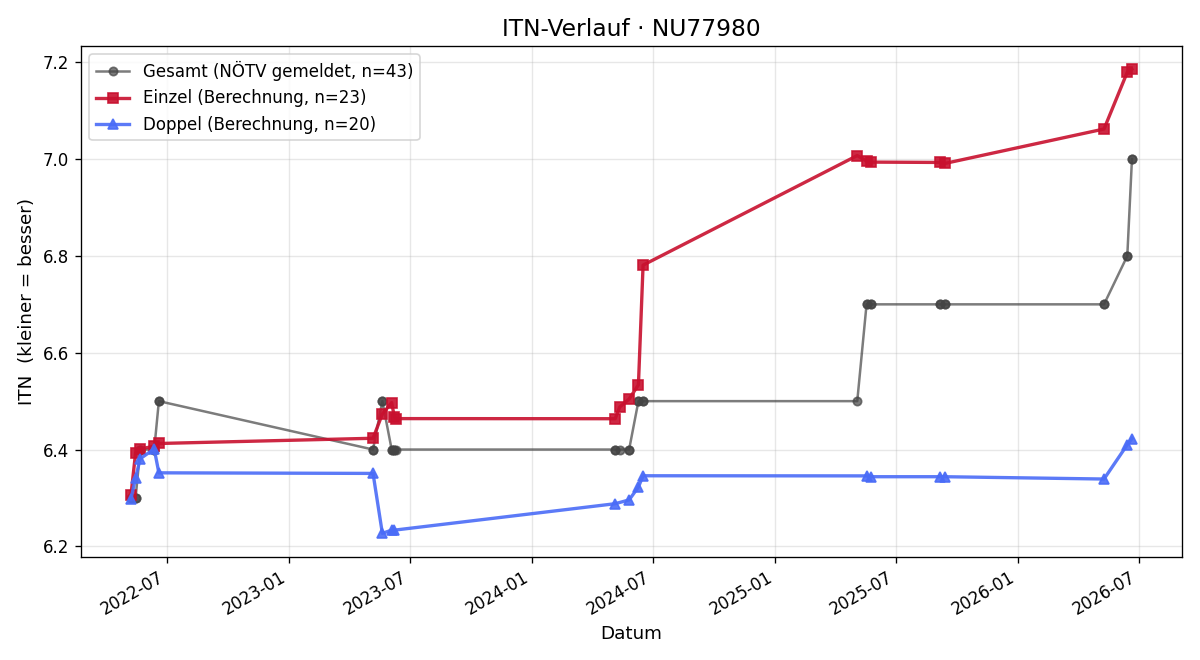ITN-Verlauf Georg Scheibenreif