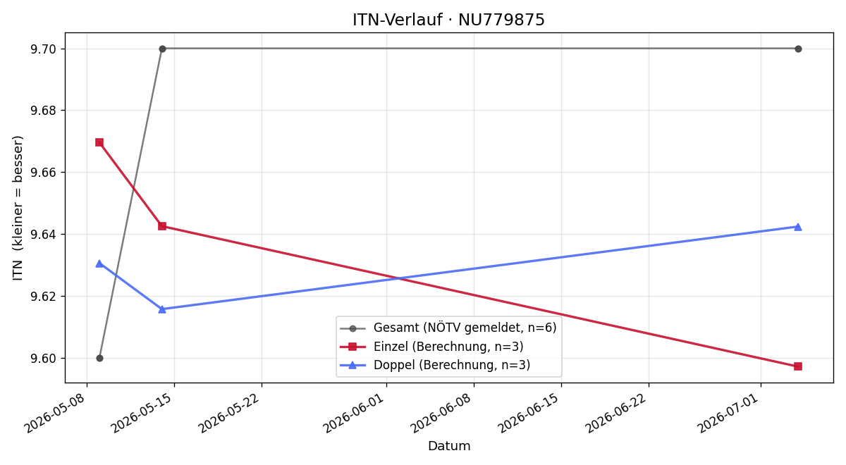 ITN-Verlauf Daniel Fluch
