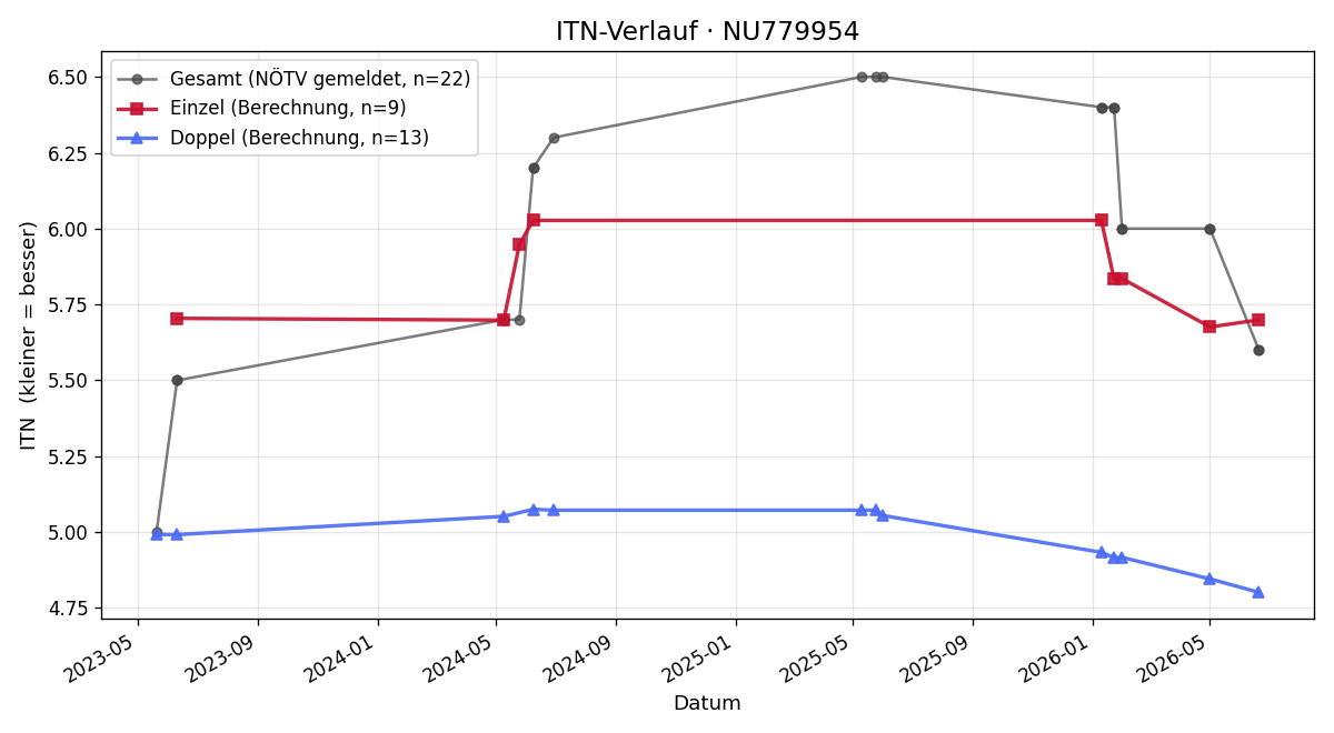 ITN-Verlauf Arne Alexander Ruge