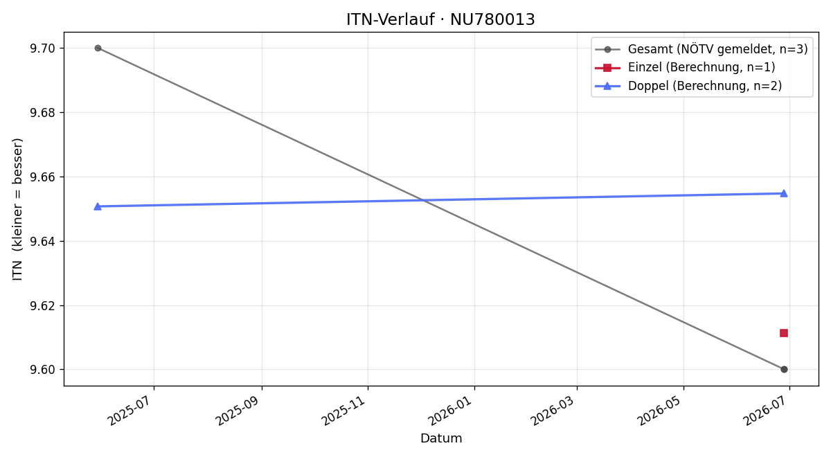 ITN-Verlauf Jürgen Maxa