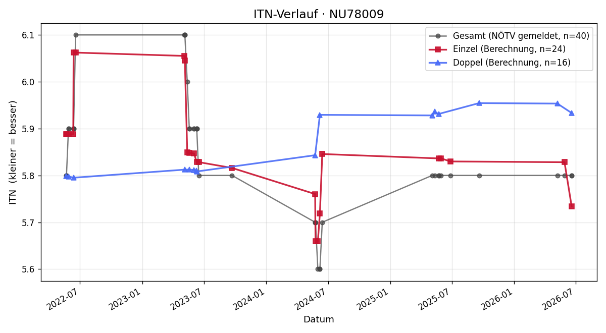 ITN-Verlauf Wolfgang Seeböck