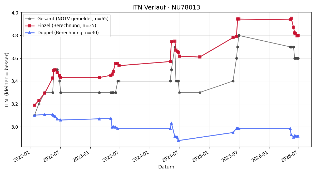 ITN-Verlauf Philipp Nestelberger