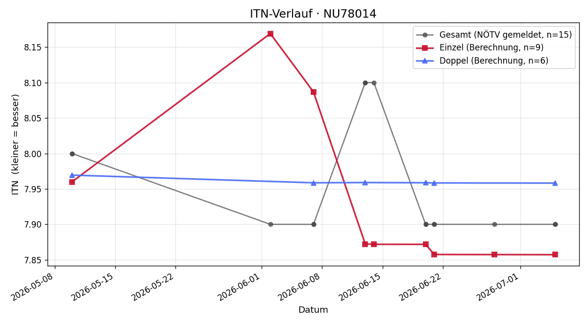 ITN-Verlauf Christian Frank