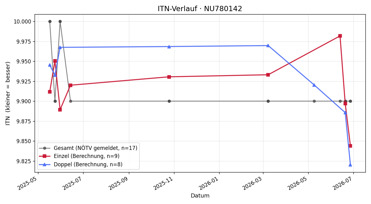 ITN-Verlauf Claudia Horvath
