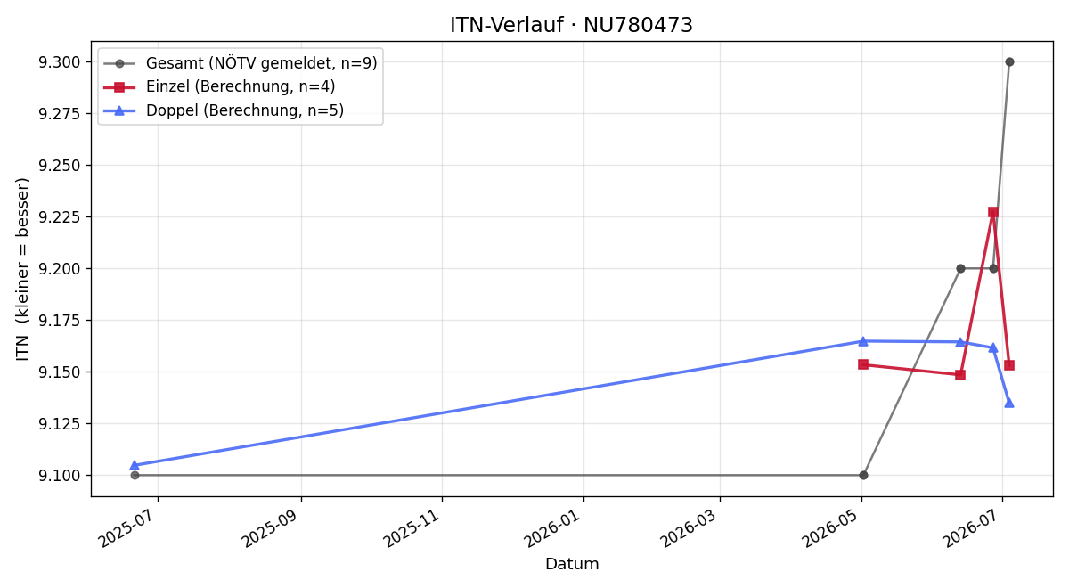 ITN-Verlauf Manfred Jerne