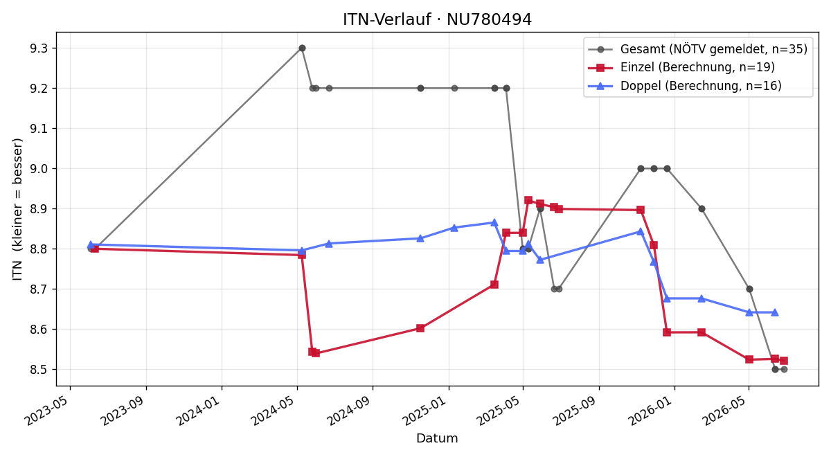 ITN-Verlauf Nicolas Grassinger