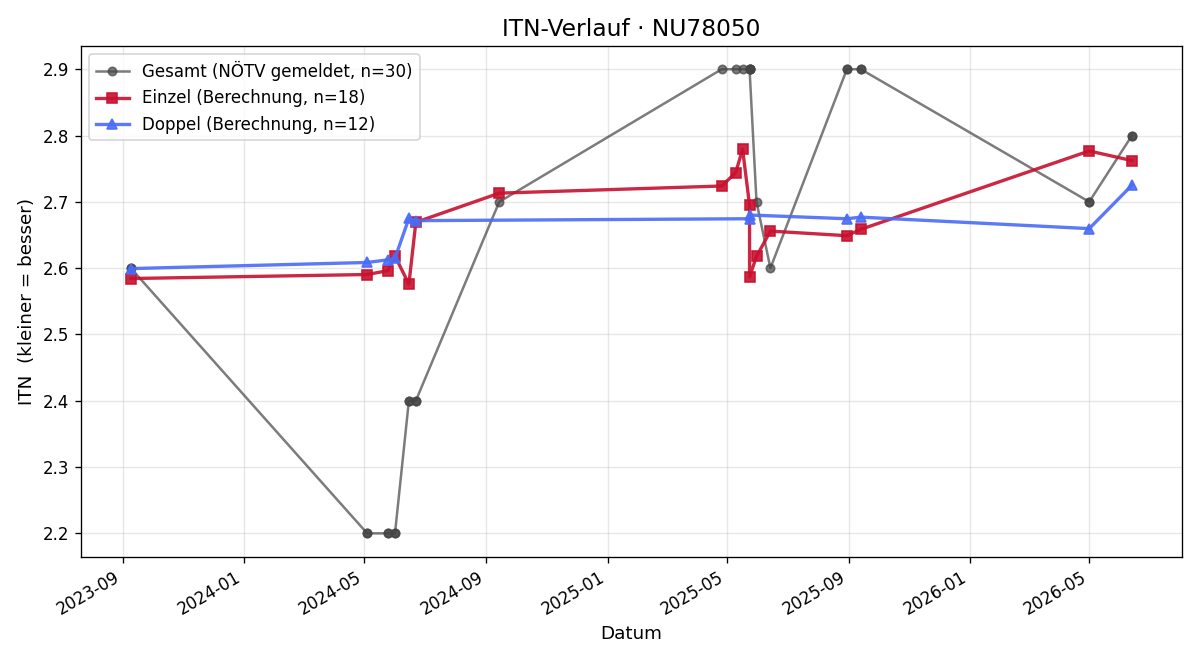 ITN-Verlauf Rene Gräflinger