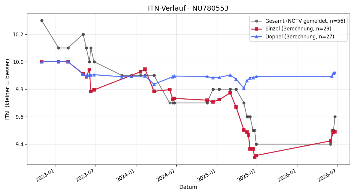 ITN-Verlauf Stefanie Groiss