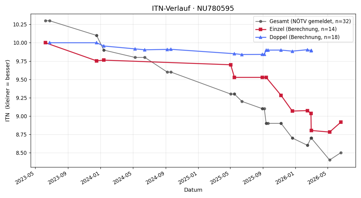 ITN-Verlauf Martina Bräuer