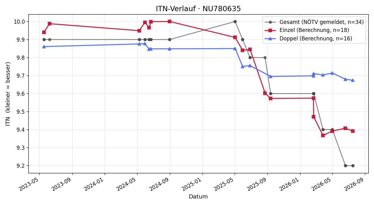 ITN-Verlauf Yanina Semanat