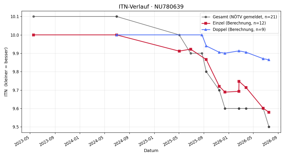 ITN-Verlauf Cintia Szabo