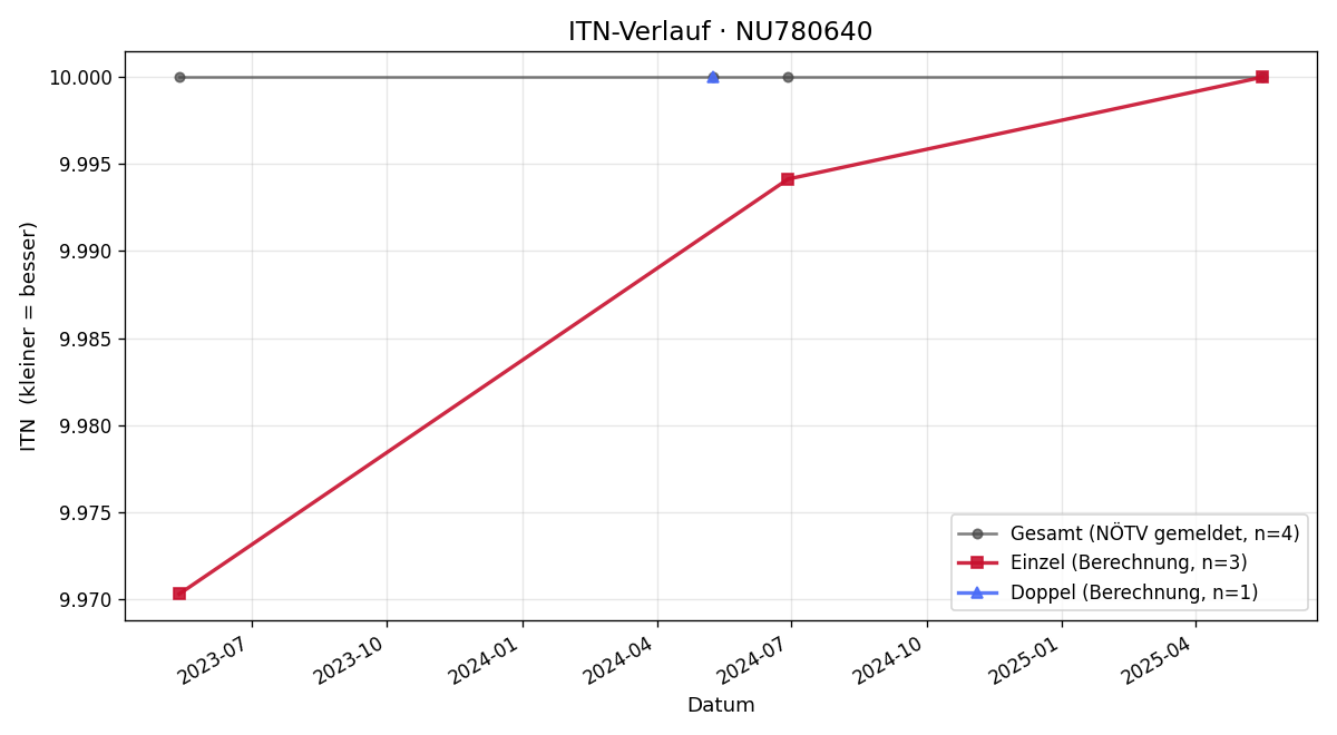 ITN-Verlauf Nina Painz-Skoczdopole