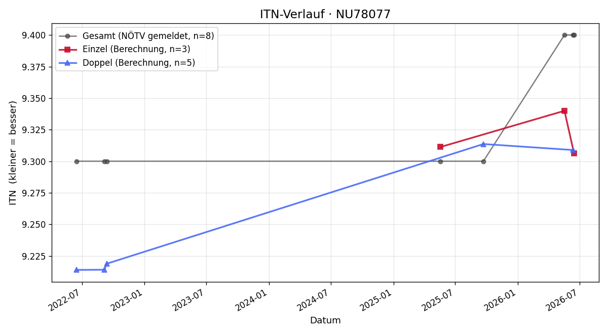 ITN-Verlauf Grimbert Tschinkel