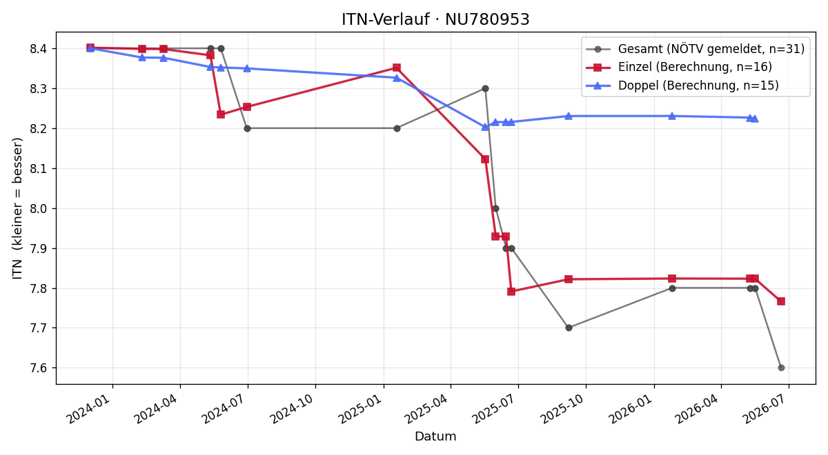 ITN-Verlauf Lukas Proidl
