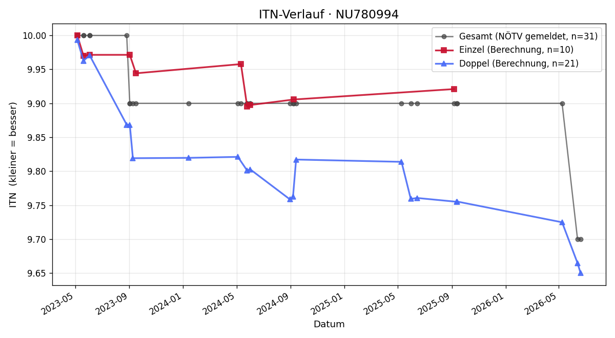ITN-Verlauf Claudia Stefka