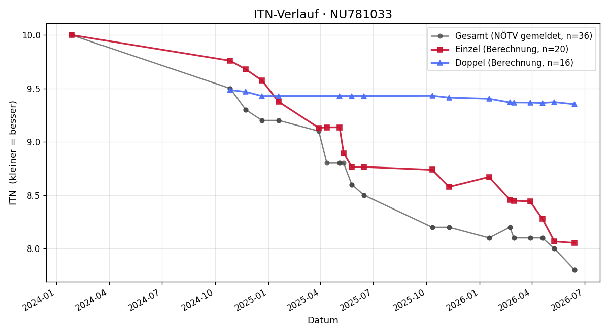 ITN-Verlauf Yannik Werger