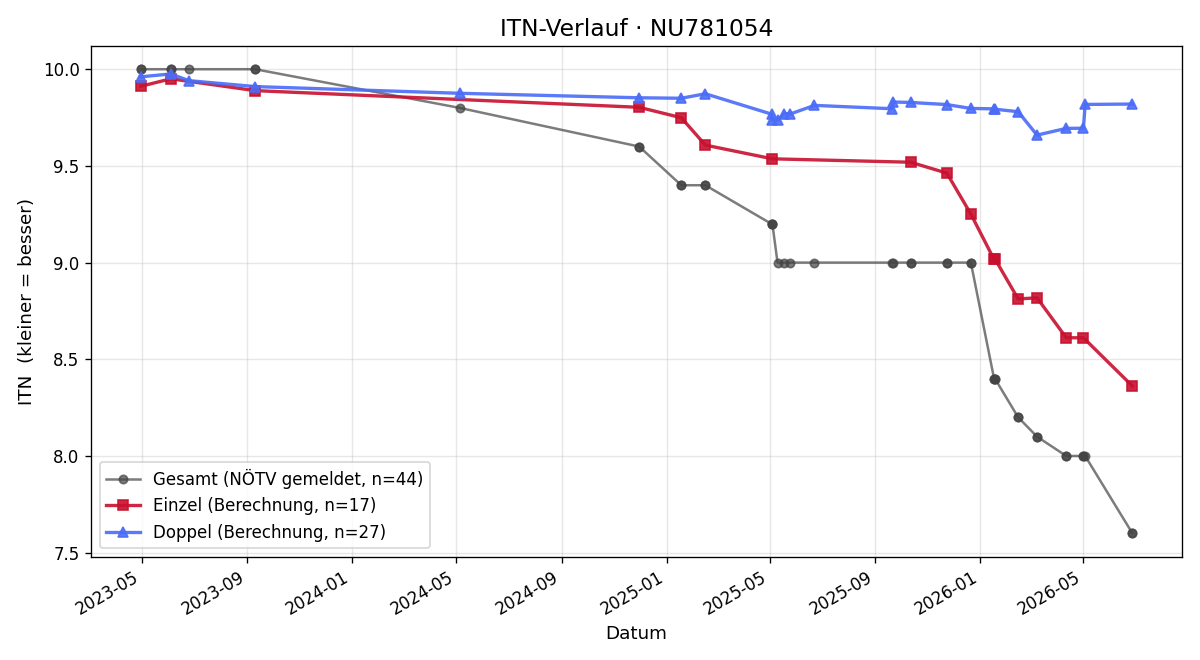 ITN-Verlauf Noah Wendy