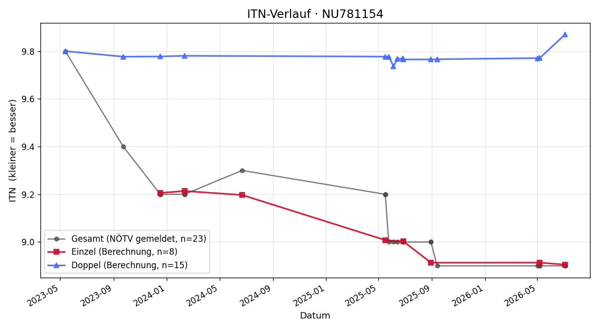ITN-Verlauf Lucie Jagu