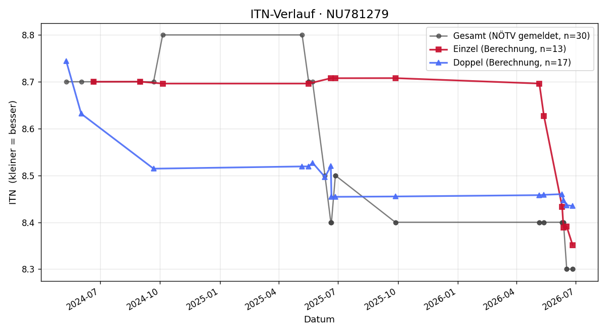 ITN-Verlauf Thomas Außerlechner