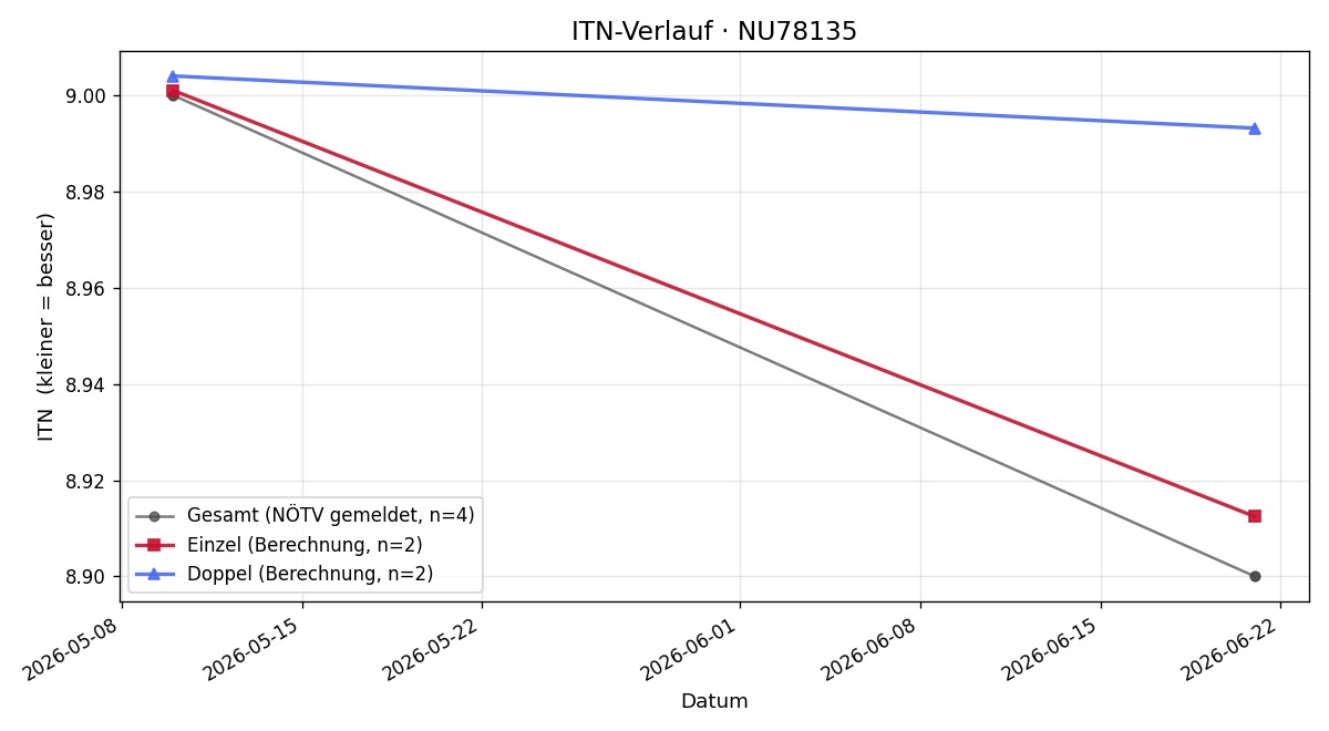 ITN-Verlauf Wolfgang Widhalm