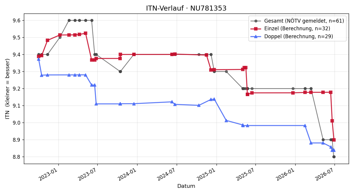 ITN-Verlauf Gernot Kogelmüller