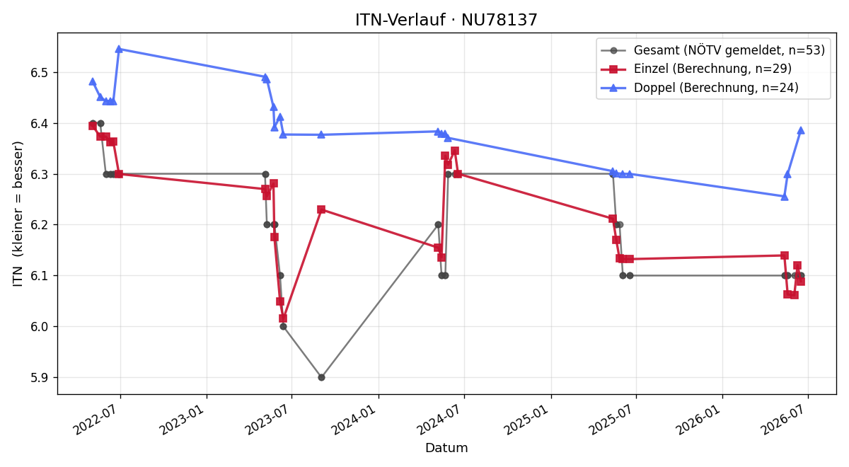 ITN-Verlauf Robert Buschenreithner