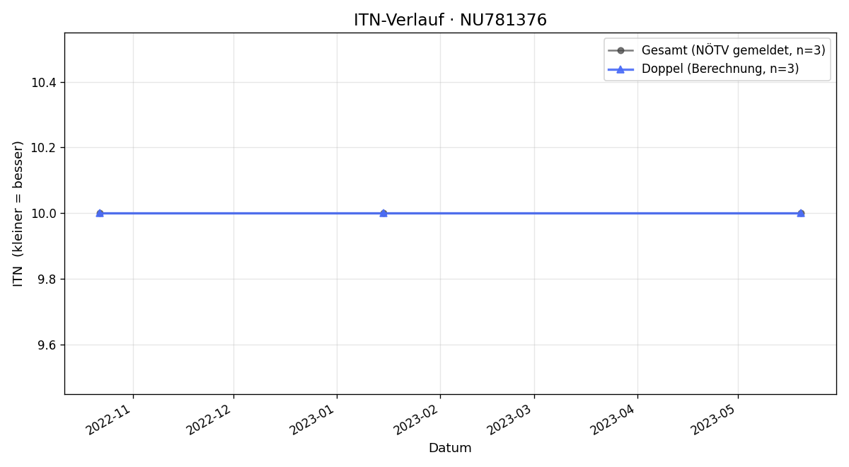 ITN-Verlauf Fabio Pipek
