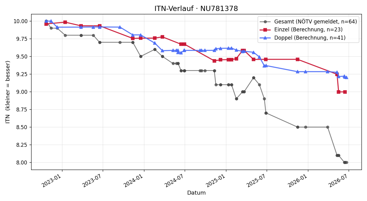 ITN-Verlauf Michael Ottensammer