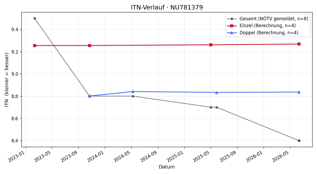ITN-Verlauf Christoph Prieler