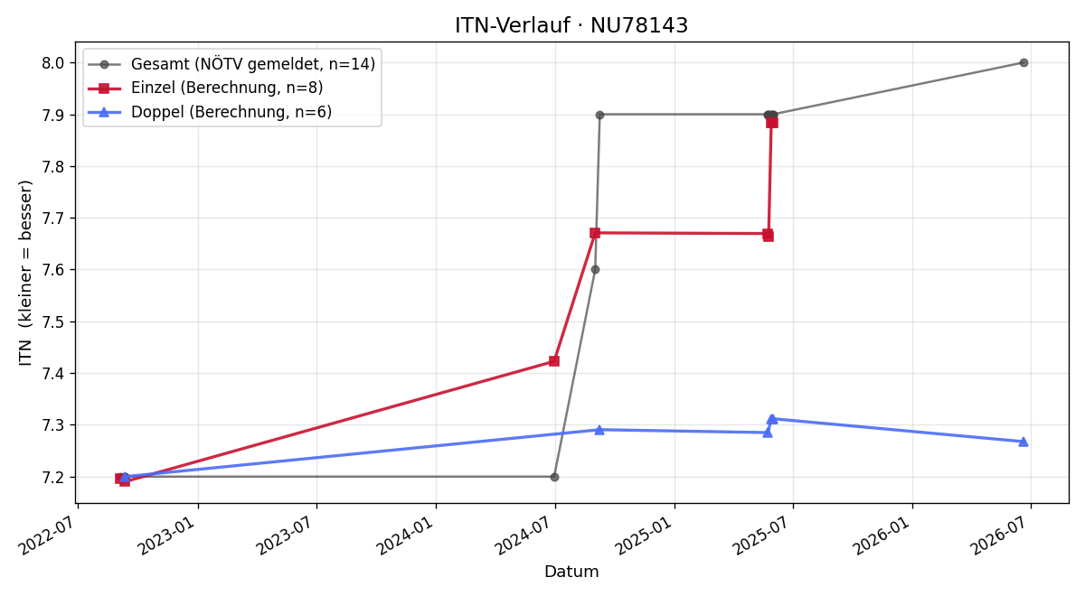 ITN-Verlauf Peter Ozlberger