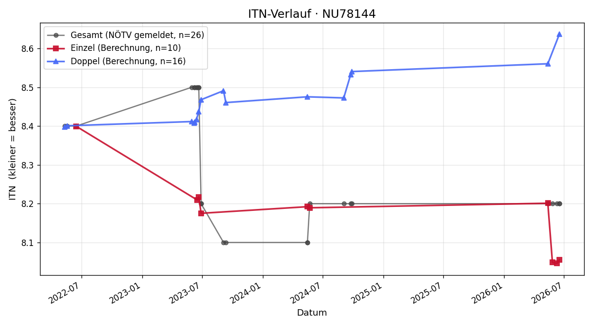 ITN-Verlauf Peter Lund