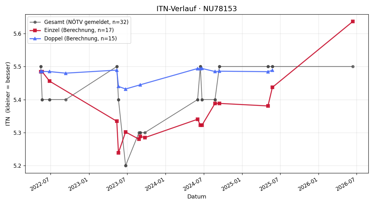 ITN-Verlauf Patrick Kastner