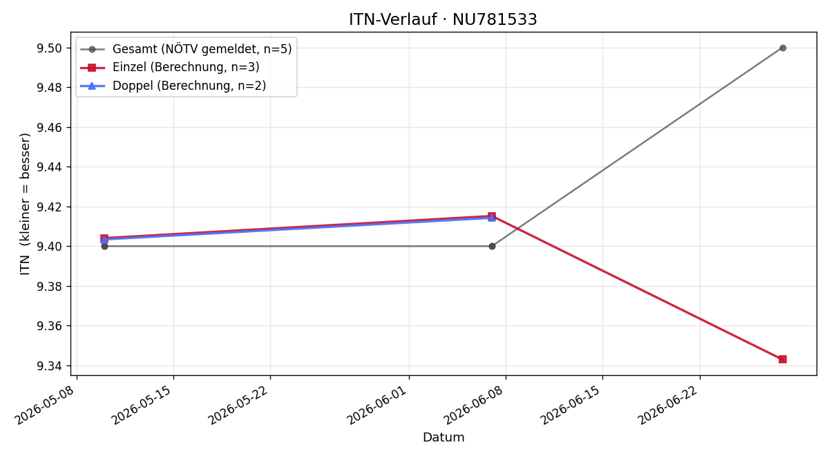 ITN-Verlauf Philipp Schogger