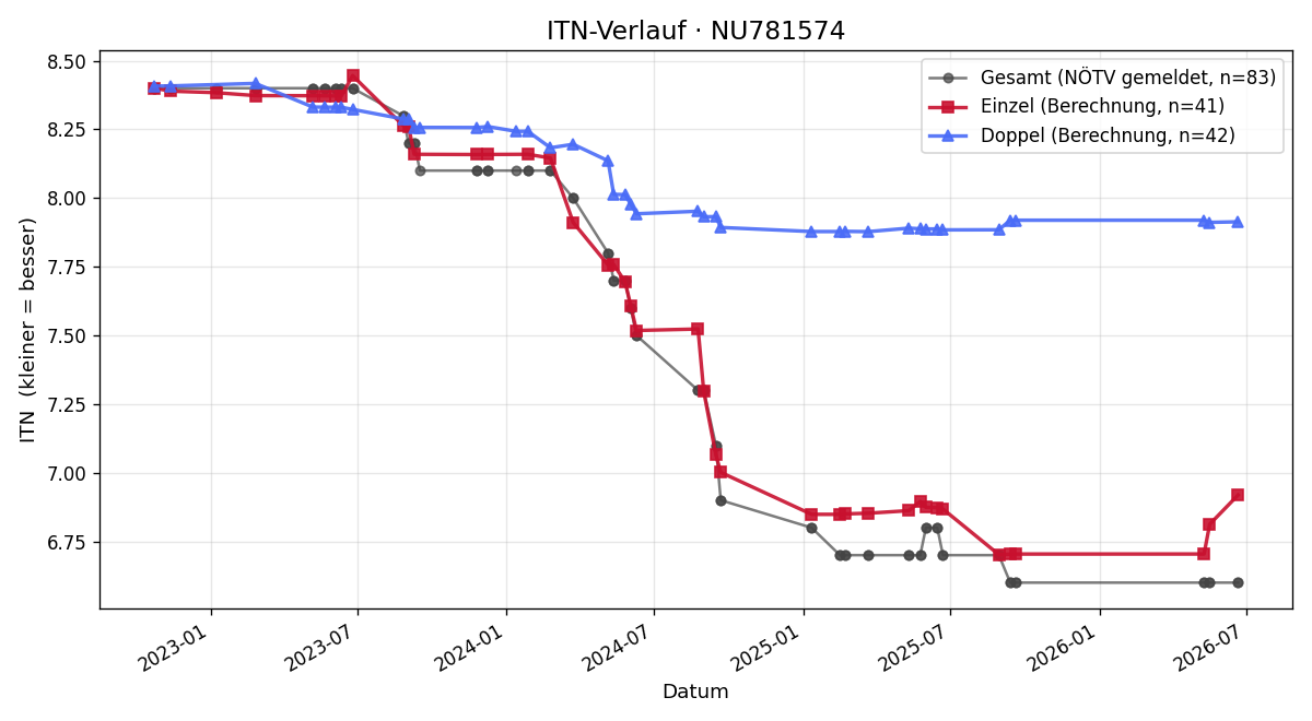 ITN-Verlauf Bernhard SCHÖN