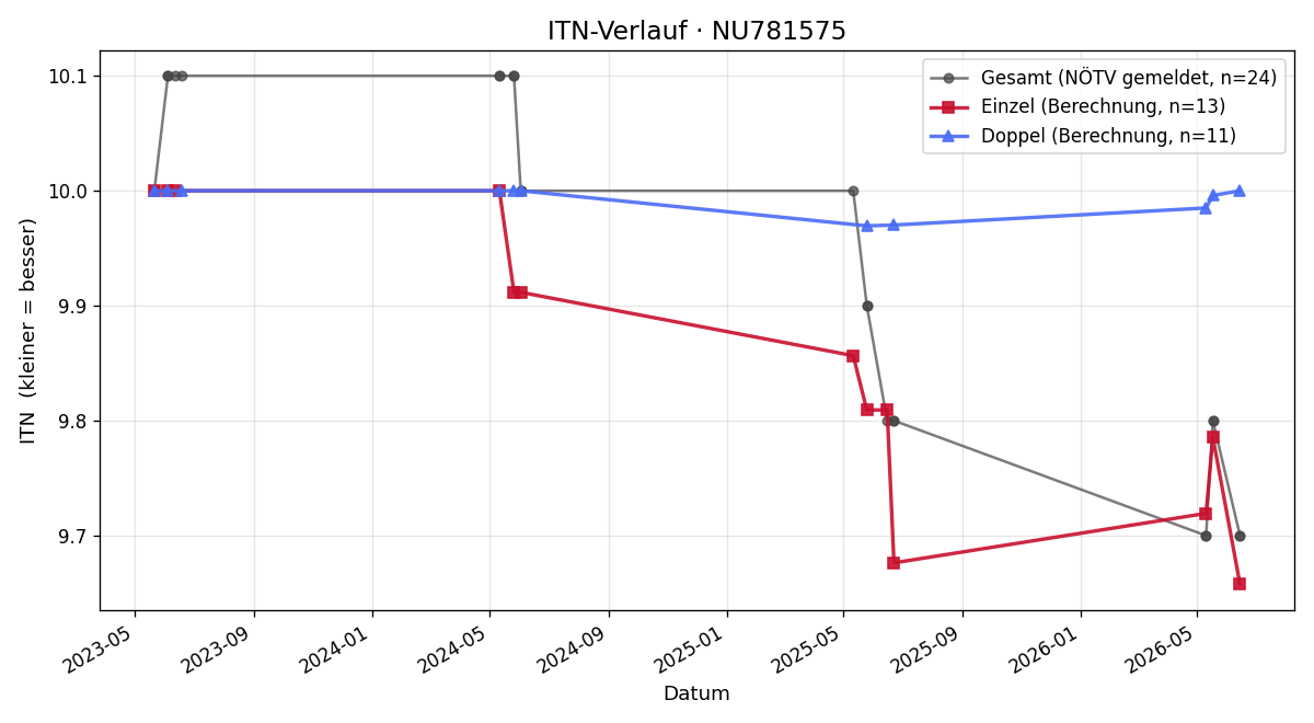 ITN-Verlauf Thomas SCHLOSSAR