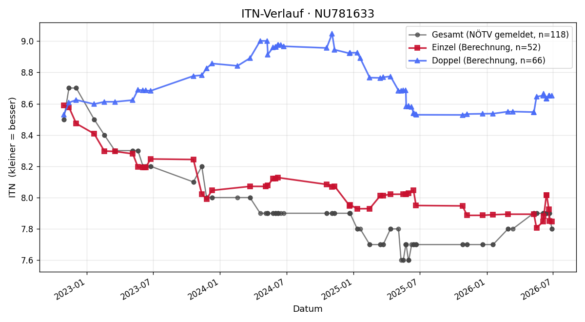ITN-Verlauf Erich Langthaler