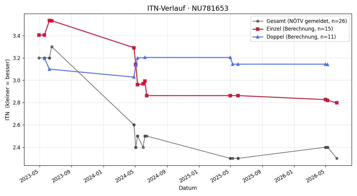 ITN-Verlauf David Steiert