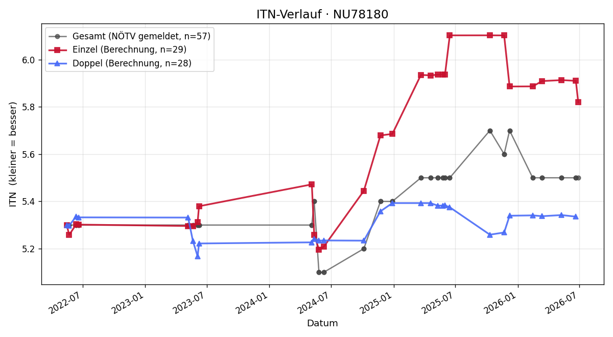 ITN-Verlauf Lukas Scheibenreif