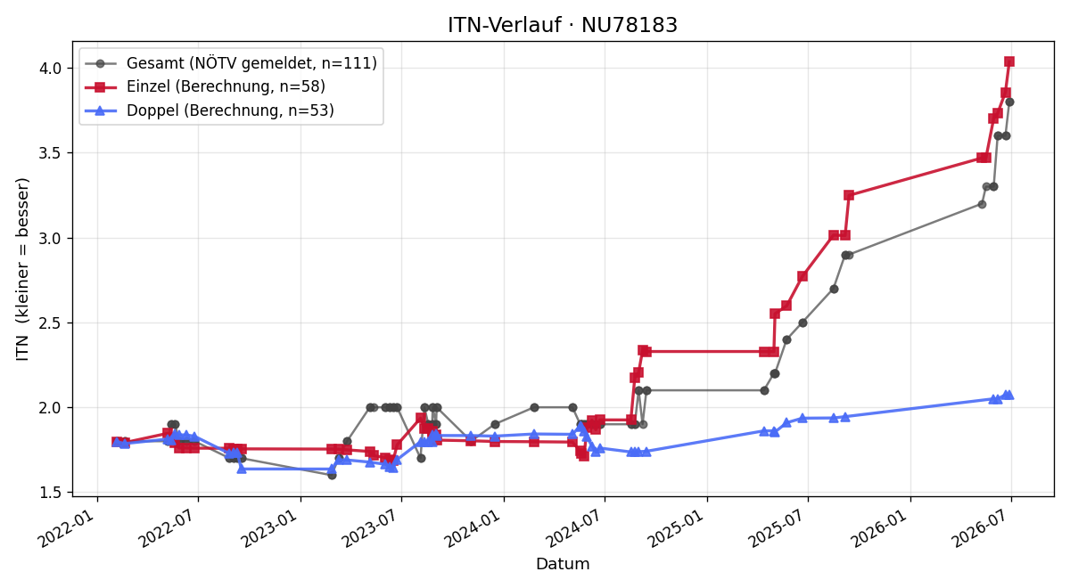 ITN-Verlauf Christian Kloimüllner