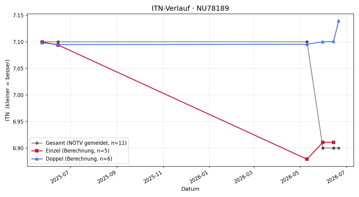 ITN-Verlauf Roland Zechner